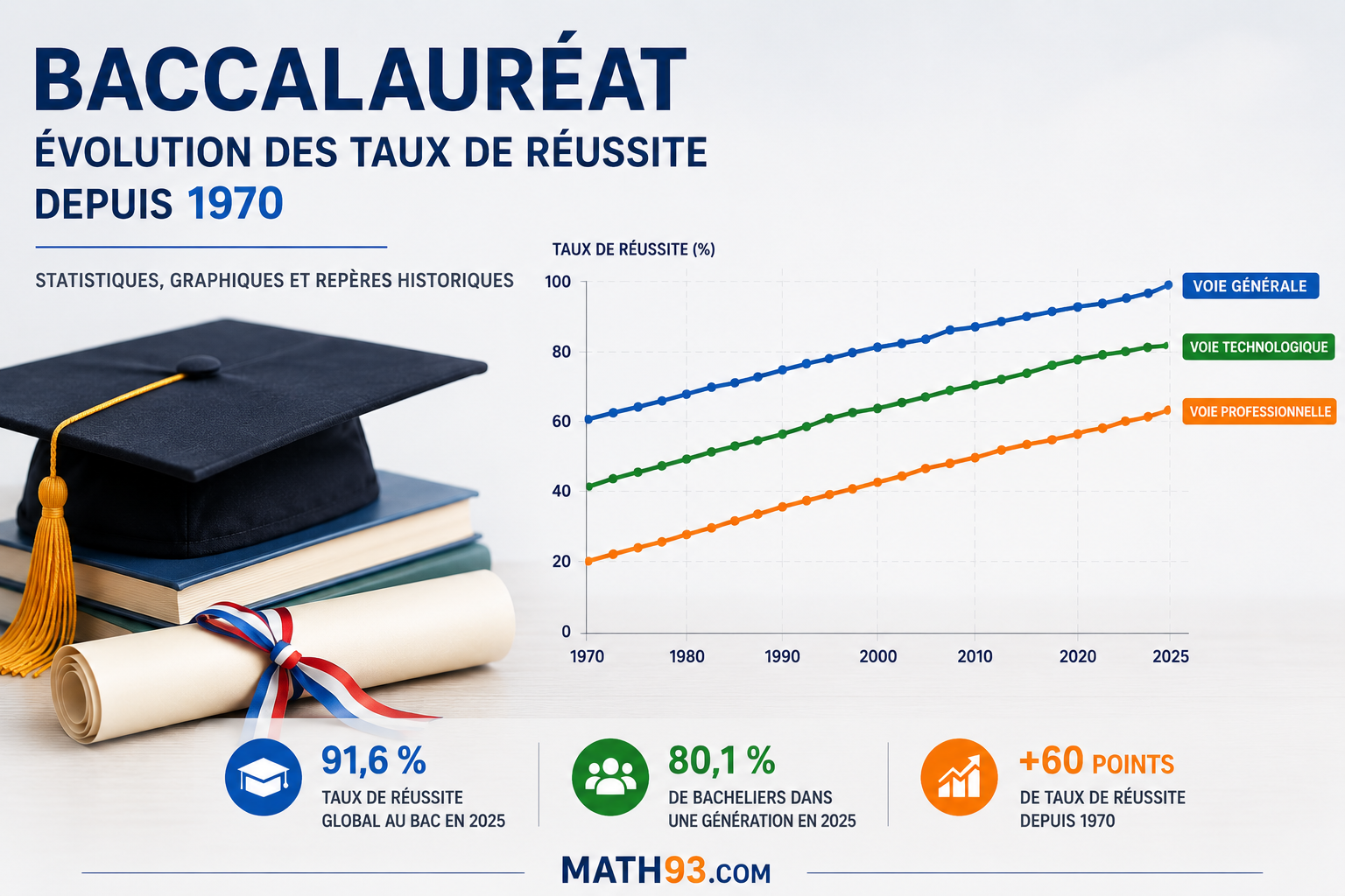 Baccalauréat : évolution des taux de réussite depuis 1970 avec graphique, diplôme et logo Math93.com